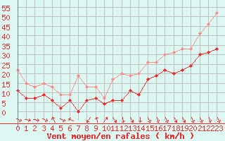 Courbe de la force du vent pour Lyon - Saint-Exupry (69)