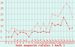 Courbe de la force du vent pour Creil (60)