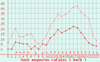 Courbe de la force du vent pour Embrun (05)