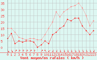 Courbe de la force du vent pour Dinard (35)