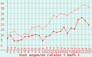 Courbe de la force du vent pour Cap Cpet (83)