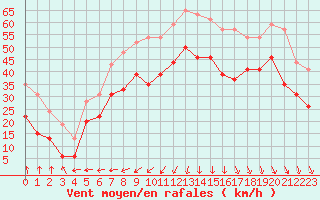 Courbe de la force du vent pour Cap de la Hague (50)