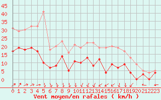 Courbe de la force du vent pour Angers-Marc (49)