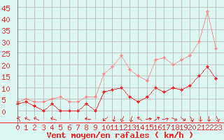 Courbe de la force du vent pour Le Mans (72)