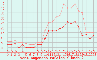 Courbe de la force du vent pour Reims-Prunay (51)