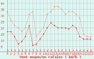 Courbe de la force du vent pour Dole-Tavaux (39)