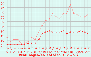 Courbe de la force du vent pour Villacoublay (78)