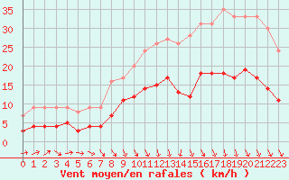 Courbe de la force du vent pour Angers-Beaucouz (49)