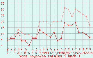 Courbe de la force du vent pour Nmes - Garons (30)