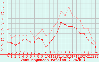 Courbe de la force du vent pour Istres (13)