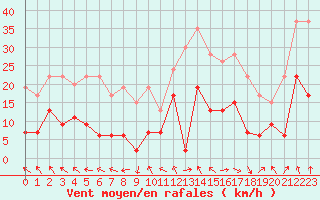 Courbe de la force du vent pour Saint-Girons (09)