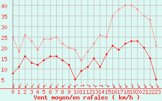 Courbe de la force du vent pour Cap Ferret (33)