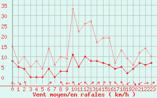 Courbe de la force du vent pour Le Luc - Cannet des Maures (83)