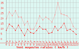 Courbe de la force du vent pour Pau (64)