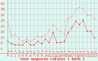 Courbe de la force du vent pour Rodez (12)