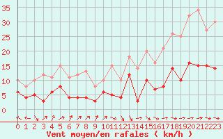 Courbe de la force du vent pour Belfort-Dorans (90)