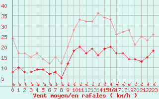 Courbe de la force du vent pour Saint-Quentin (02)