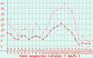 Courbe de la force du vent pour Charleville-Mzires (08)