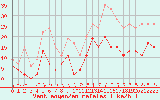 Courbe de la force du vent pour Salon-de-Provence (13)
