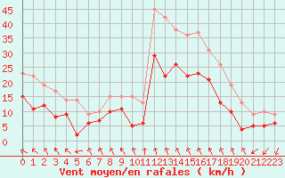 Courbe de la force du vent pour Chteaudun (28)