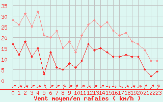 Courbe de la force du vent pour Ble / Mulhouse (68)