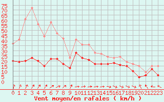 Courbe de la force du vent pour Brignogan (29)