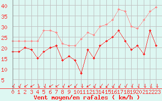 Courbe de la force du vent pour Ouessant (29)