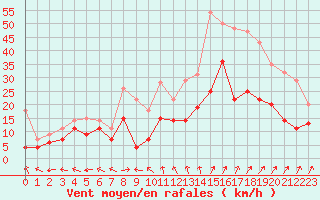 Courbe de la force du vent pour Beauvais (60)