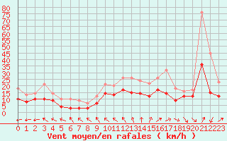 Courbe de la force du vent pour Cazaux (33)