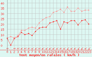 Courbe de la force du vent pour Pontoise - Cormeilles (95)