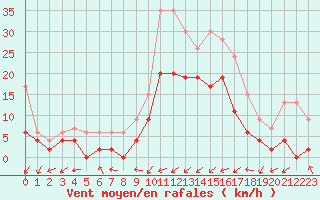 Courbe de la force du vent pour Nancy - Essey (54)