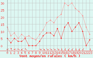 Courbe de la force du vent pour Aurillac (15)