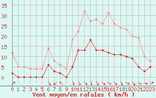 Courbe de la force du vent pour Aurillac (15)