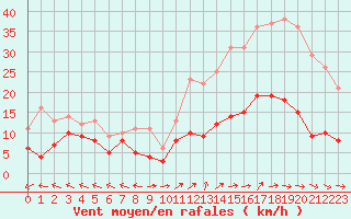 Courbe de la force du vent pour Mende - Chabrits (48)