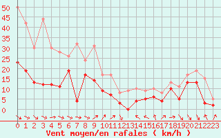 Courbe de la force du vent pour Leucate (11)