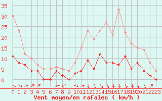 Courbe de la force du vent pour Bergerac (24)