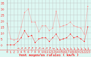 Courbe de la force du vent pour Besanon (25)