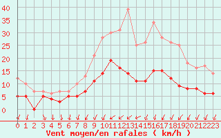 Courbe de la force du vent pour Trappes (78)