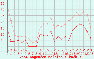 Courbe de la force du vent pour Avignon (84)