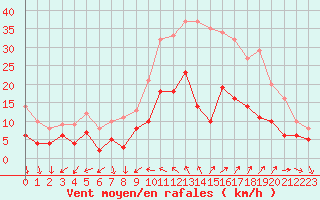 Courbe de la force du vent pour Nmes - Garons (30)