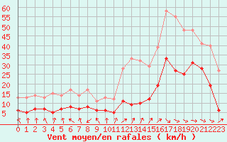 Courbe de la force du vent pour Biarritz (64)