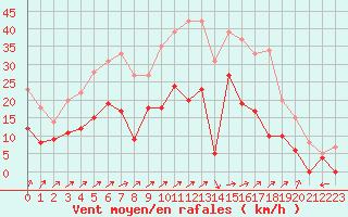Courbe de la force du vent pour Albi (81)