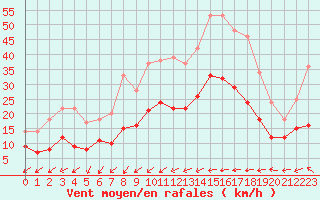 Courbe de la force du vent pour Cherbourg (50)