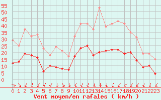 Courbe de la force du vent pour Bergerac (24)