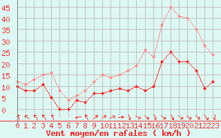 Courbe de la force du vent pour Nmes - Garons (30)