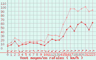 Courbe de la force du vent pour Ile Rousse (2B)