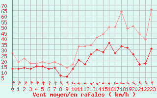 Courbe de la force du vent pour Pointe de Socoa (64)