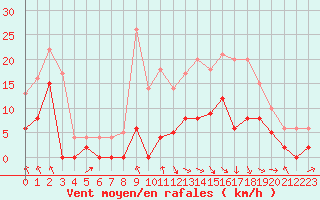 Courbe de la force du vent pour Saint-Girons (09)