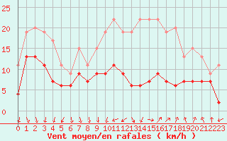 Courbe de la force du vent pour Dole-Tavaux (39)