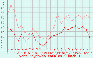 Courbe de la force du vent pour Lyon - Bron (69)